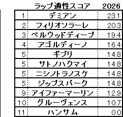 2026　サウジアラビアＲＣ　スコア