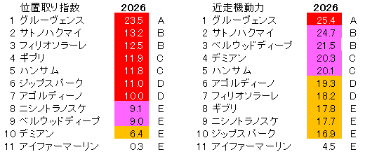 2026　サウジアラビアＲＣ　位置取り指数