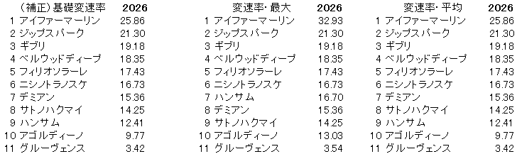 2026　サウジアラビアＲＣ　変速率