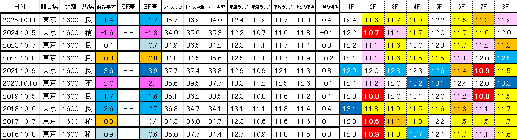 2026　サウジアラビアＲＣ　過去ラップ一覧　簡易版