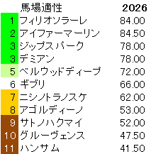 2026　サウジアラビアＲＣ　馬場適性指数