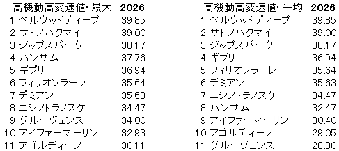 2026　サウジアラビアＲＣ　高機動高変速値
