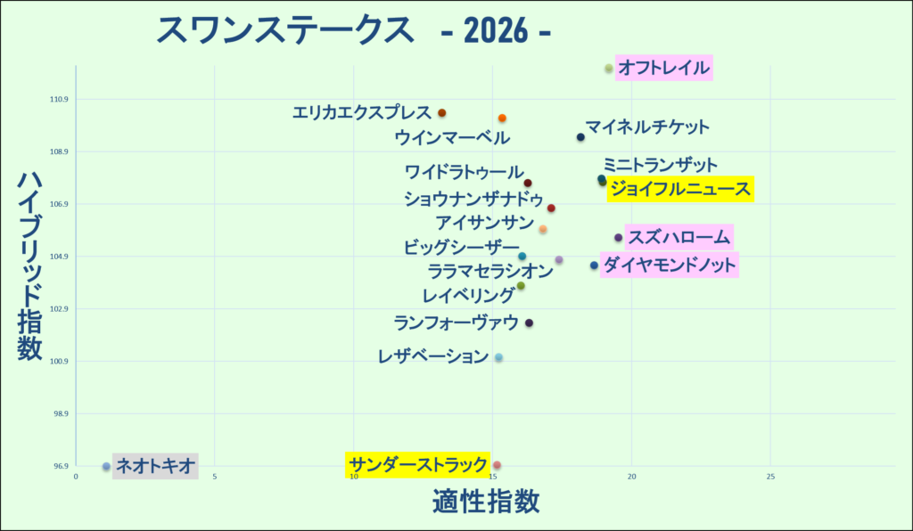 2026 スワンステークス マトリクス 結果