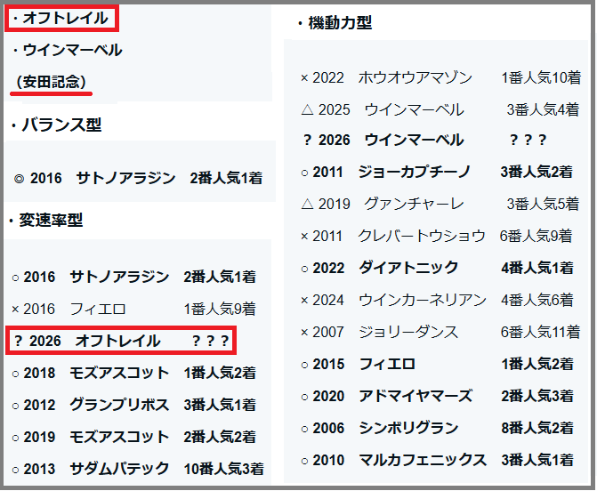 2026 スワンステークス 検証データ【重賞】項目・安田記念・オフトレイル 結果