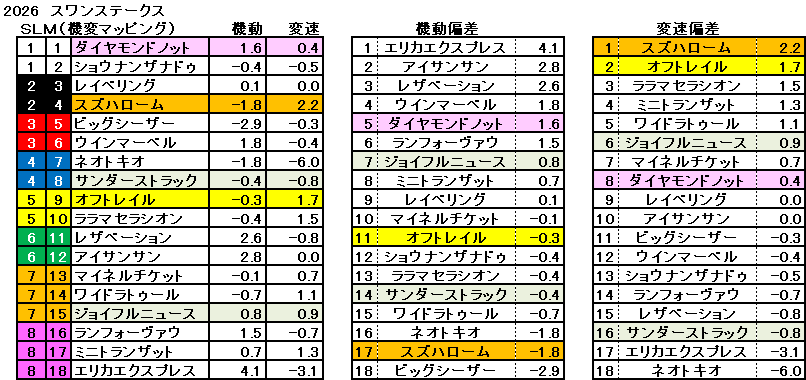 2026 スワンステークス 機変マップ 一覧 結果