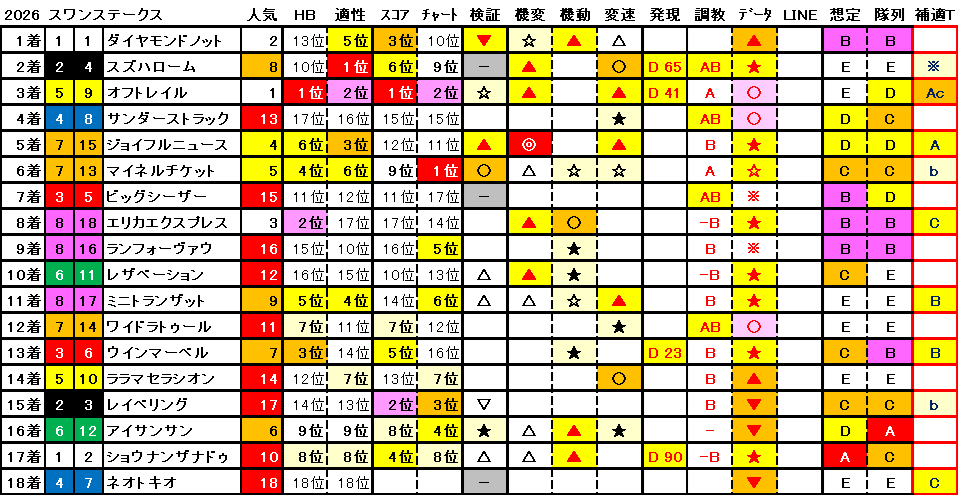 2026 スワンステークス 結果まとめ1
