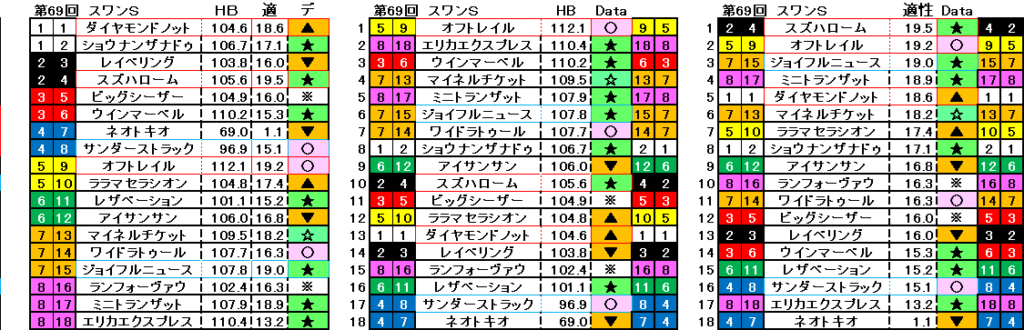 2026 スワンステークス 自動データ印 結果