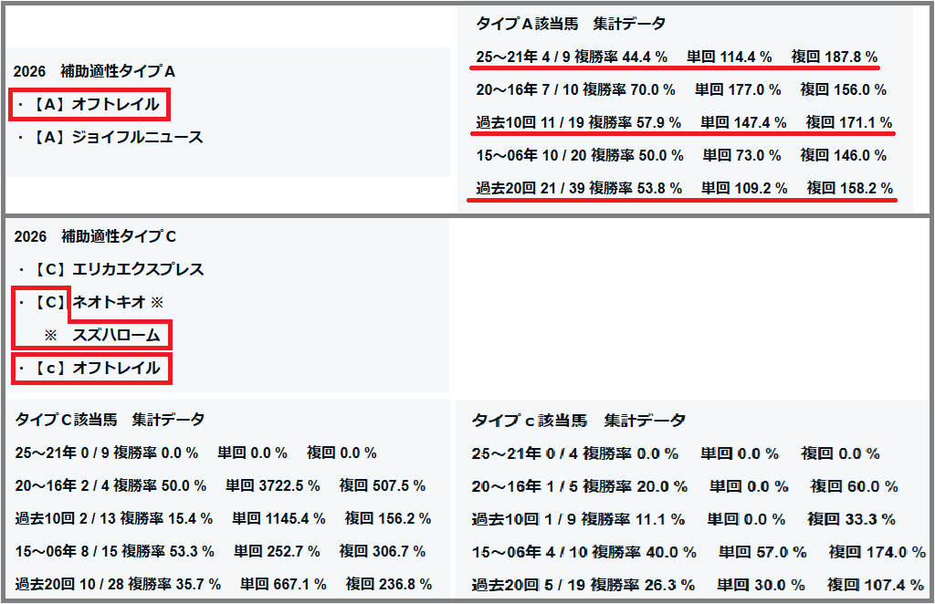 2026 スワンステークス 補助適性タイプA・C 結果