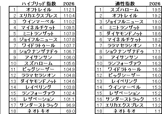 2026　スワンＳ　HB指数