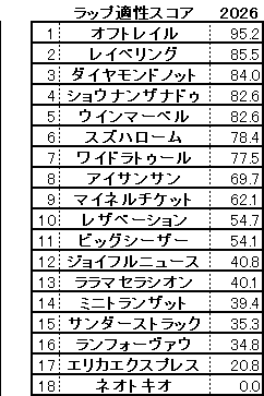 2026　スワンＳ　スコア