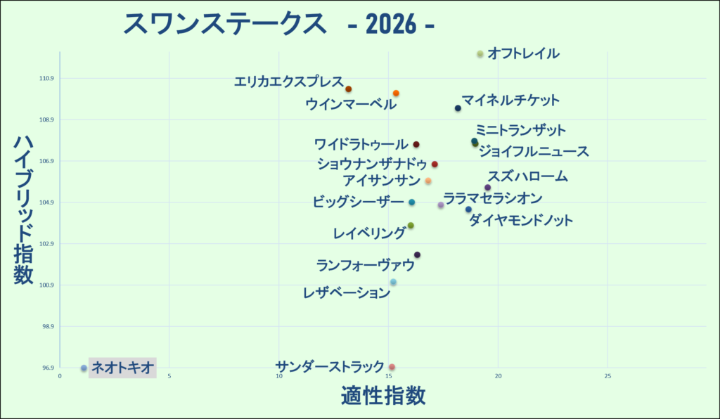 2026　スワンＳ　マトリクス