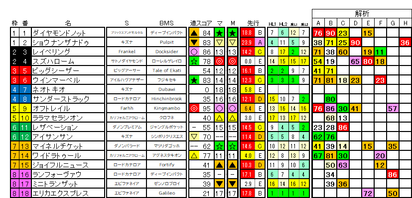 2026　スワンＳ　ラップ適性