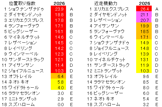 2026　スワンＳ　位置取り指数