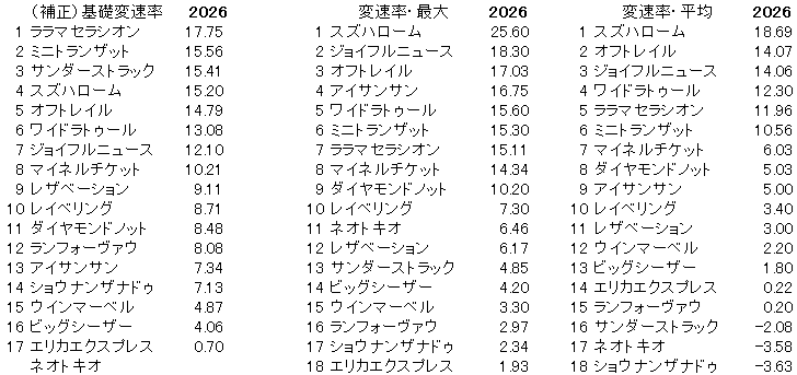 2026　スワンＳ　変速率