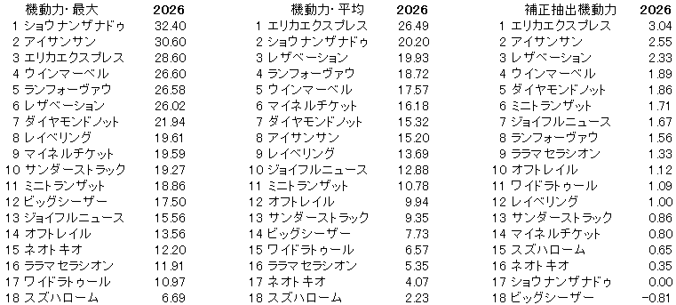 2026　スワンＳ　機動力