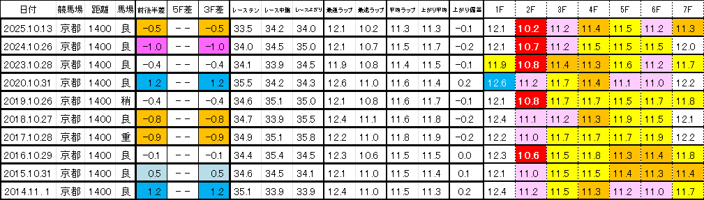 2026　スワンＳ　過去ラップ一覧　簡易版