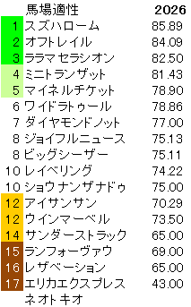 2026　スワンＳ　馬場適性指数