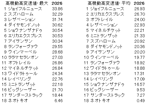 2026　スワンＳ　高機動高変速値