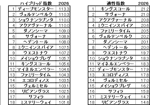 2026 京都大賞典 HB指数