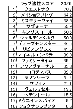2026 京都大賞典 スコア