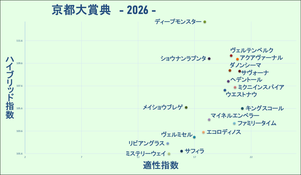 2026 京都大賞典 マトリクス