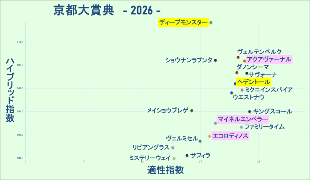 2026 京都大賞典 マトリクス 結果
