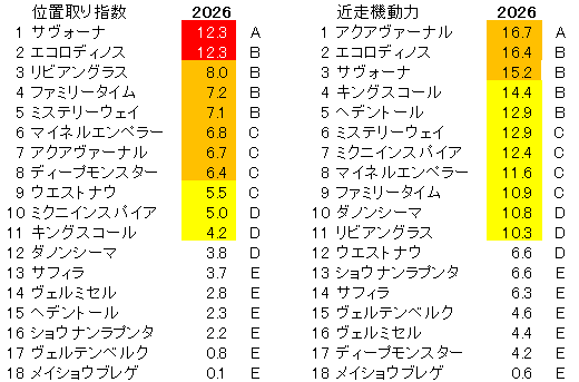 2026 京都大賞典 位置取り指数