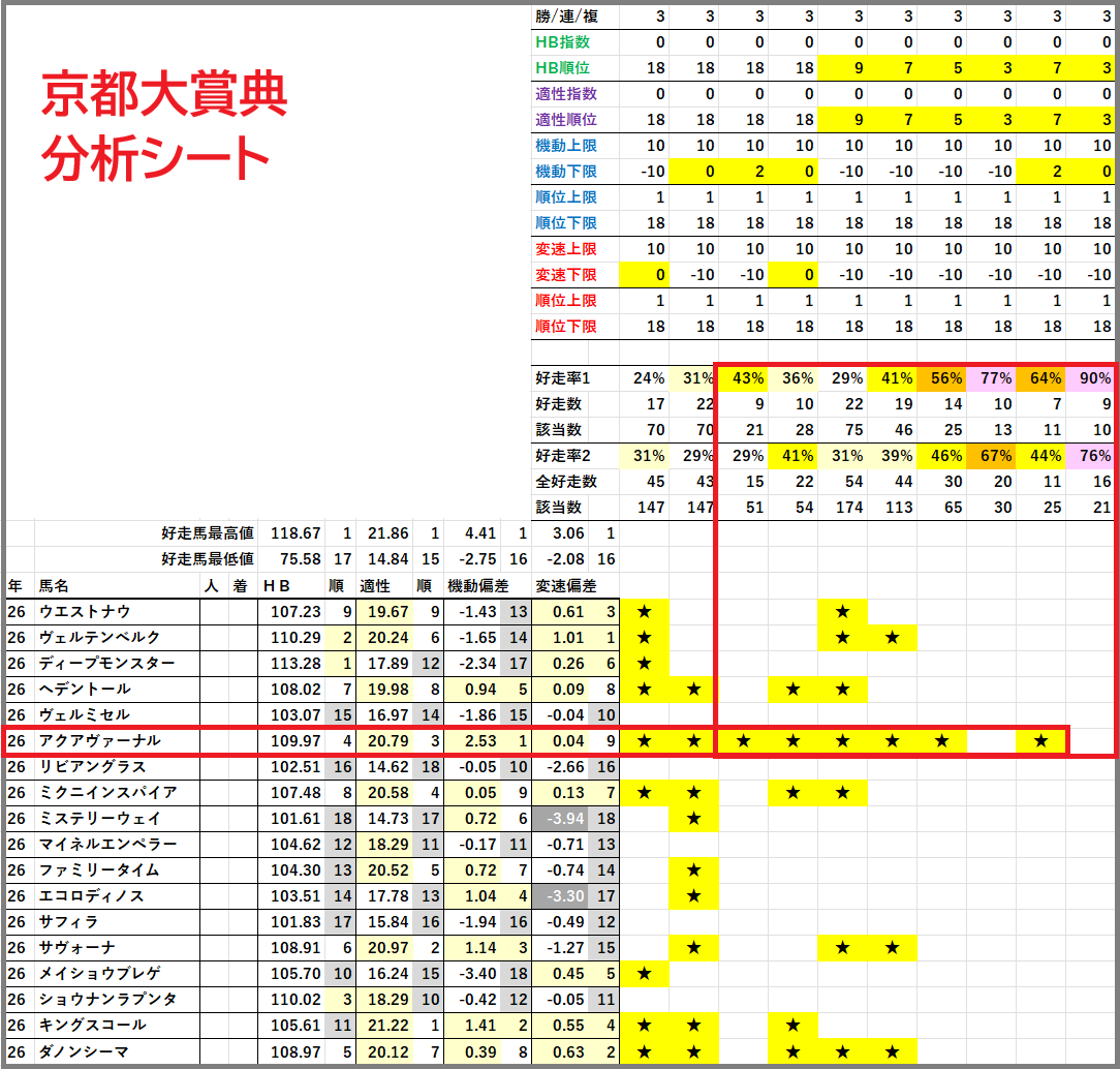 2026 京都大賞典 分析シート 結果