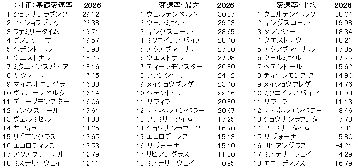 2026 京都大賞典 変速率