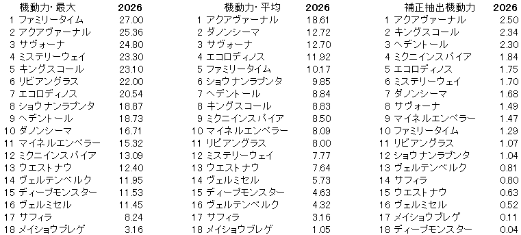 2026 京都大賞典 機動力