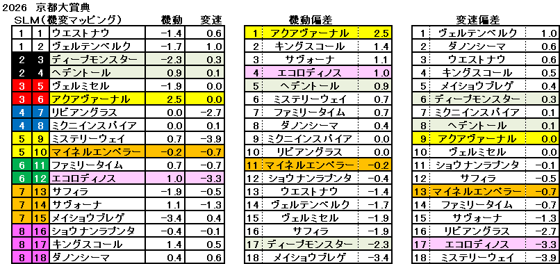 2026 京都大賞典 機変マップ 一覧 結果