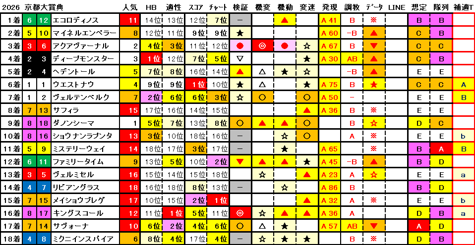 2026 京都大賞典 結果まとめ1