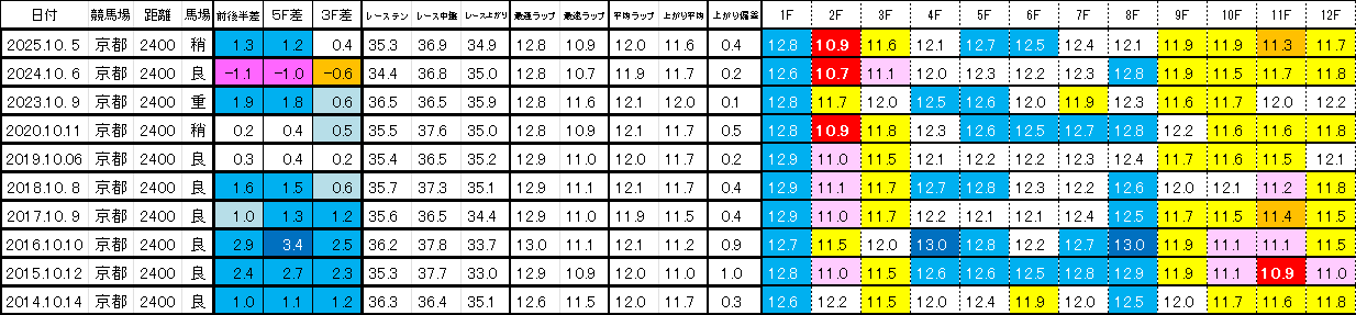 2026 京都大賞典 過去ラップ一覧 簡易版