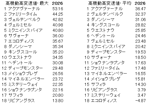 2026 京都大賞典 高機動高変速値