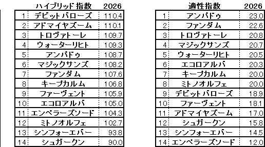 2026　富士Ｓ　HB指数