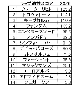 2026　富士Ｓ　スコア