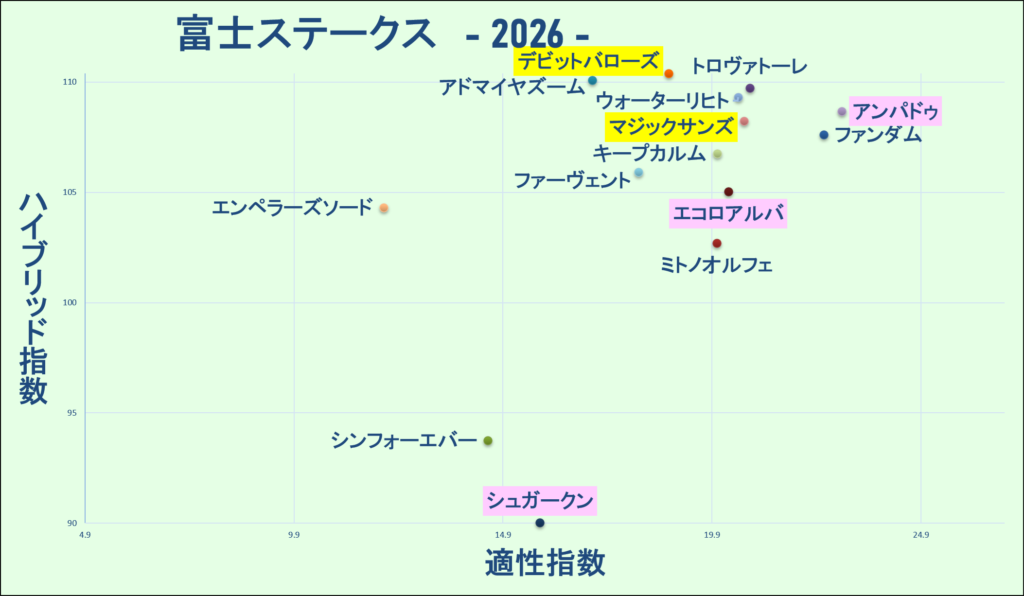 2026　富士Ｓ　マトリクス　結果