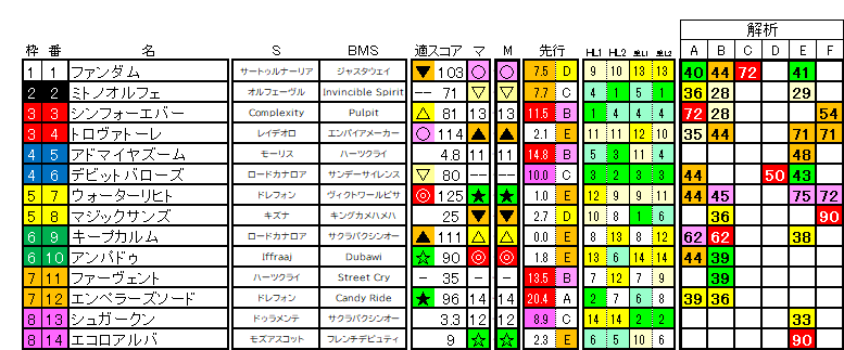2026　富士Ｓ　ラップ適性
