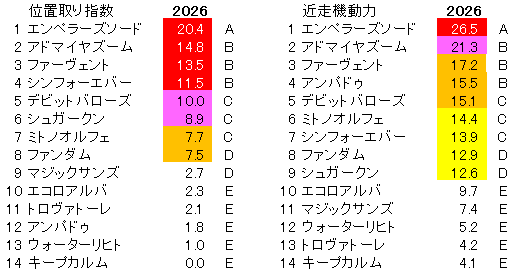 2026　富士Ｓ　位置取り指数