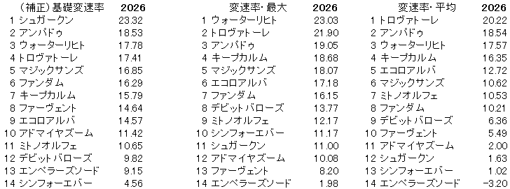 2026　富士Ｓ　変速率