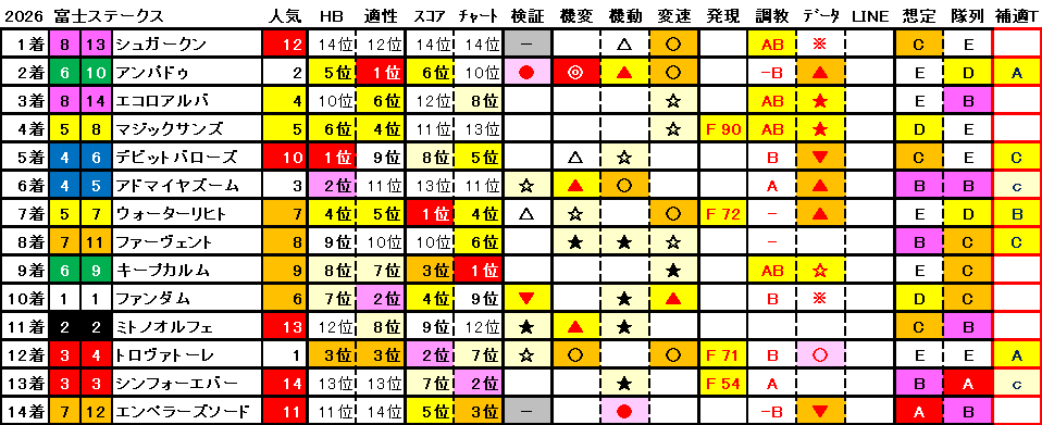 2026　富士Ｓ　富士Ｓ　結果まとめ1