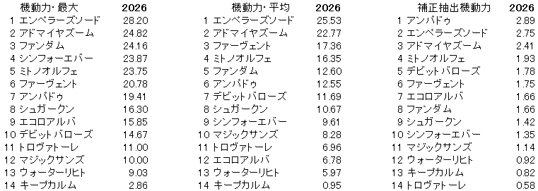 2026　富士Ｓ　機動力