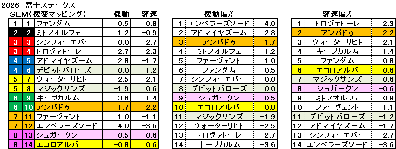 2026　富士Ｓ　機変マップ　一覧　結果