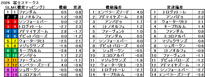 2026　富士Ｓ　機変マップ　一覧