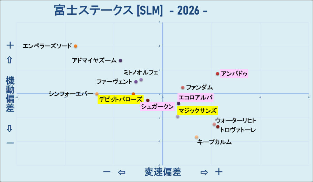 2026　富士Ｓ　機変マップ　結果