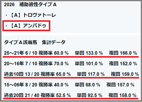 2026　富士Ｓ　補助適性タイプＡ　結果