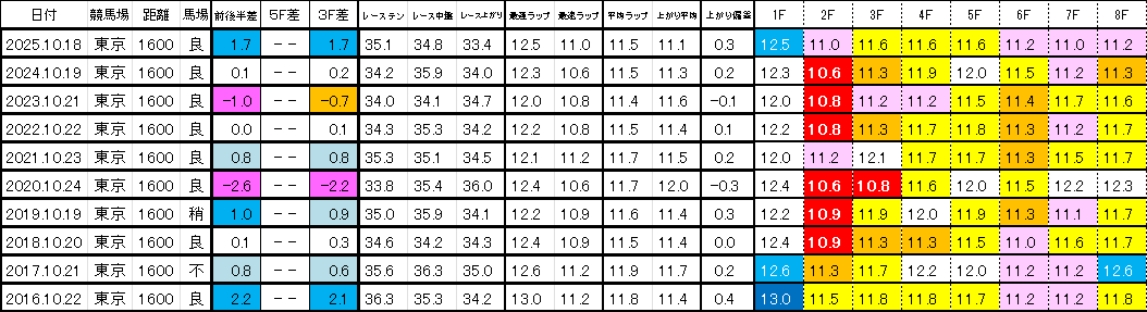 2026　富士Ｓ　過去ラップ一覧　簡易版