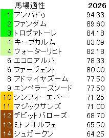 2026　富士Ｓ　馬場適性指数