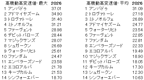 2026　富士Ｓ　高機動高変速値