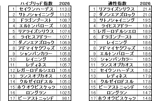 2026　毎日王冠　HB指数